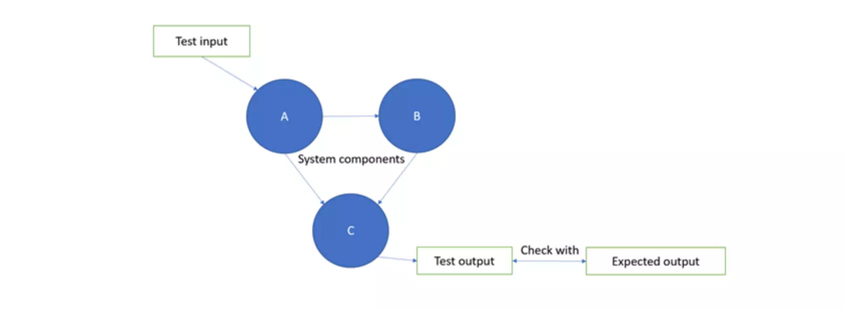 Integration Tests